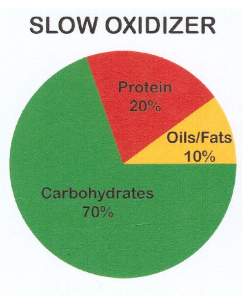 Slow Oxidizer Meal Plan, Metabolic Type, Fitness Photos, Nutrition Program, Health Lifestyle, Fitness Diet, Meal Plan, Fruits And Vegetables, Diet Recipes