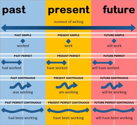 English verb tenses Basic English Grammar Book, Tenses English, English Grammar Rules, Teaching English Grammar, English Language Learning Grammar, Conversational English, English Verbs, Learn English Grammar, Interesting English Words