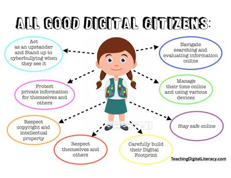 Digital Citizenship Posters, Technology Infographic, Character Education Lessons, Essay Writing Examples, Psychology Resources, Tech Lab, Digital Citizen, Computer Lessons, Computer Class