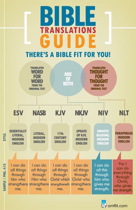 What Is The Best Bible Version, Best Bible To Purchase, Different Bible Versions, Bible Translation Comparison, Bible Infographics, Revelation Bible, Bible Study Topics, Bible Study Help, Understanding The Bible