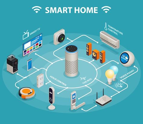 Smart home iot internet of things contro... | Premium Vector #Freepik #vector #technology-house #home-automation #smart-home #iot Smart Home Poster, Isometric Infographic, Iot Design, Iot Internet Of Things, Internet Design, Future Technology Concept, Technology Posters, Infographic Poster, Smart System