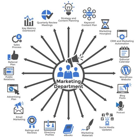 Virtual Marketing Department Marketing Department, Editorial Calendar, Sales Process, Seo Content, Content Planning, Marketing Website, Marketing Automation, Thinking Skills, Content Strategy