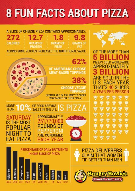 Restaurant Infographic, Pizza Infographic, Pizza Content, Pizza Reels, Pizza Tumblr, Fun Infographic, History Of Pizza, Pizza Quotes, Pizza Drawing