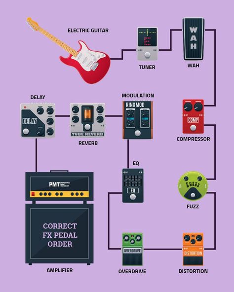 Guitar Pedalboard Setup, Pedal Board Setup, Pedalboard Setup, Guitar Pedal Board, Guitar Pedal Boards, Amp Settings, Diy Guitar Pedal, Pedal Boards, Music Theory Guitar