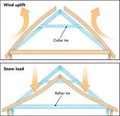 How it Works: Collar and Rafter Ties - Fine Homebuilding Collar Ties Ceiling, Collar Ties Vaulted Ceiling, Roof Pitches, Gable Wall, Garage Construction, Roof Truss Design, Truss Design, Roof Sheathing, Fine Homebuilding