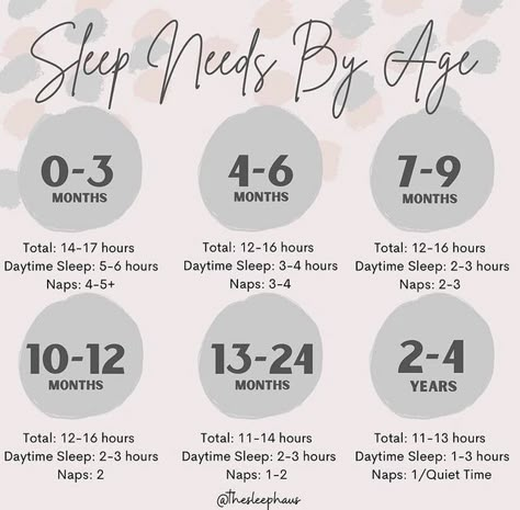 Pregnancy Trimester Chart, Sleep Needs By Age, Trimester Chart, Baby Charts, Baby Sleep Routine, Baby Sleep Regression, Baby Chart, Newborn Sleep Schedule, Baby Routine