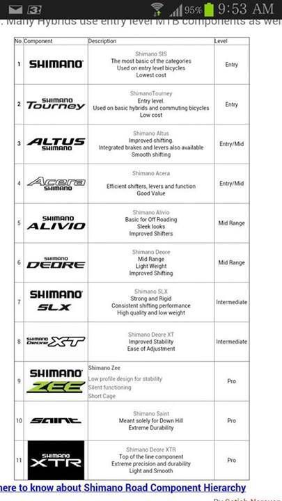 Shimano Groupset Family Mountain Bike Training, Shimano Bike, All Mountain Bike, Mountain Bike Parts, Bike Riding Benefits, Bike Equipment, Bicycle Travel, Bicycle Mountain Bike, Commuter Bicycle