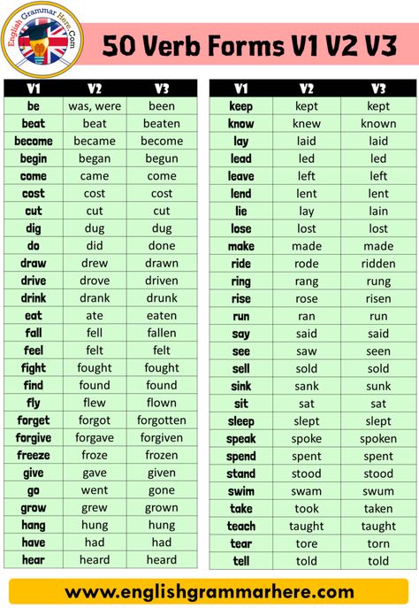 50 verbs in english, Verb 1,2,3 Forms When learning English you need to know the meaning of certain words first, and then sort the words appropriately according to grammatical rules. Verbs in a regular structure can be transformed with a simple rule, whereas in irregular verbs, this situation is slightly different. It may be a good start to make some memorization and learn how to use the verbs in the right places. Here are Verb Forms v1 v2 v3 v4 v5 pdf In English there are regular verbs as well Verbs 3 Forms, 50 Regular Verbs, Verb 3 Forms, 50 Irregular Verbs, 3 Forms Of Verb, V1 V2 V3 Forms Of Verbs Worksheet, Verb Forms V1 V2 V3 V4 V5, Regular Verbs And Irregular Verbs, Simple Words With Meaning