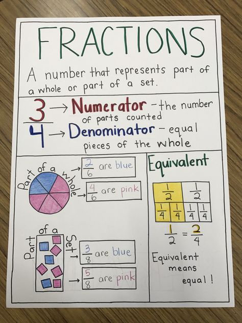 Fraction Anchor Chart Inspired by another pinterester. Fraction Anchor Chart 3rd, Unit Fractions Anchor Chart, Multiply Fractions Anchor Chart, Fractions Anchor Chart 3rd, Fraction Anchor Charts, Anchor Chart 3rd Grade, Fraction Anchor Chart, Anchor Chart Math, Fraction Vocabulary