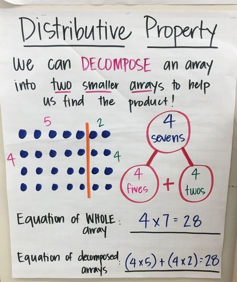 3.OA.1, 3.OA.3, 3.OA.5, Multiplication Anchor Chart, Multiplication Strategies, Distributive Property Anchor Chart Multiplication, Multiplication Anchor Chart, Math Strategies Anchor Chart, Multiplication Anchor Charts, Multiplication Strategies, Distributive Property, Math Charts, Classroom Anchor Charts, Eureka Math