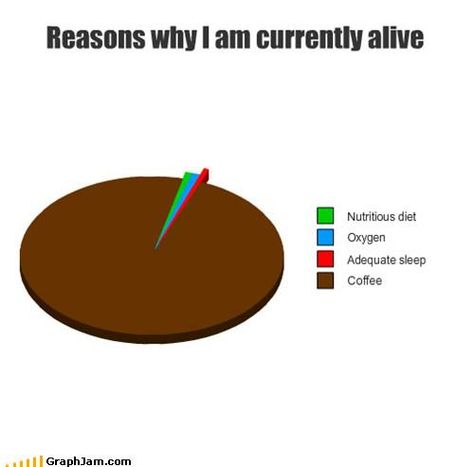 Why I am alive? :) Why I Am Alive, Cafe Ole, Caffeine Addict, Pie Charts, Coffee Quotes Funny, Coffee Board, Adequate Sleep, Music Culture, I Am Alive