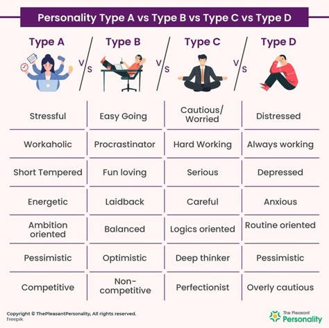 There are four categories of personalities that have been given various names and designations. But in general, they are defined under Type A, B, C, and D personalities. Every person is a unique blend of these 4 personality types. Interesting Personality Traits, Type A Personality Quotes, Type B Personality Traits, A Type Personality, Via Character Strengths, Unique Physical Character Traits, Different Types Of Personalities, Neutral Personality Traits, Unique Personality Traits For Characters