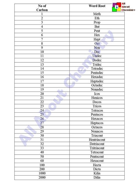 #IUPAC #Nomenclature #Word #Root Iupac Nomenclature Rules, Iupac Nomenclature Notes, Iupac Naming Organic Chemistry, Nomenclature Chemistry, Electricity Physics, Iupac Nomenclature, Studying Science, About Chemistry, Organic Chemistry Study