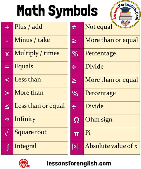 Learn Math Symbols Names ≠ Not equal ≥ More than or equal % Percentage ÷ Divide ≥ More than or equal % Percentage ÷ Divide  Ω Ohm sign  π Pi |x| Absolute value of x + Plus / add – Minus / take x Multiply / times = Equals More than ≤ Less than or equal ∞ Infinity √ Square root  ∫ Integral Ohm Sign, More Than Less Than, Less Than Greater Than, School Words, Cube Root, Multiplication Fun, English Homework, English Conversation Learning, Equals Sign