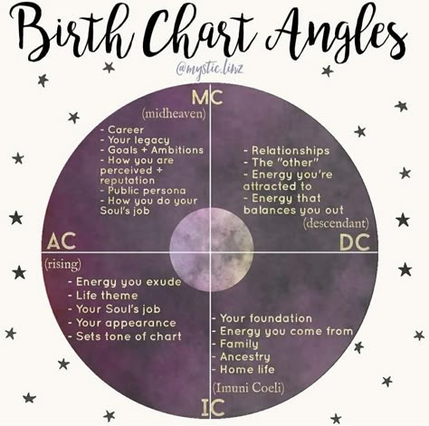 Zodiac Compatibility Chart, Astrology Calendar, Astrology Meaning, Horoscope Dates, Tarot Significado, Astrology Reading, Astrology Planets, Spiritual Journals, Birth Chart Astrology