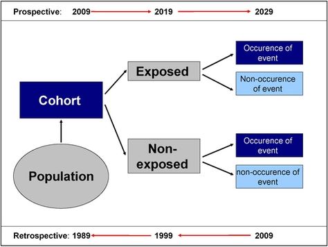 An overview of a Cohort Study. Shows Prospective and Retrospective seen by the timelines provided. Community Medicine, Study Method, Daily Calm, Social Science Research, John Snow, Cohort Study, Study Methods, Study Design, School Lunch