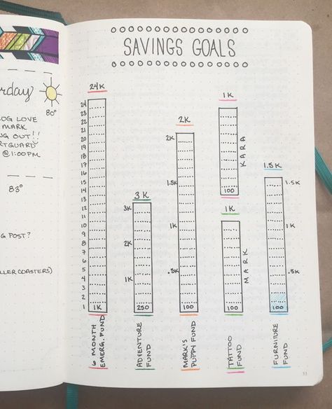 Bullet journal idea for saving money Bullet Journal Savings, Bullet Journal Budget, Finance Bullet Journal, How To Bullet Journal, Savings Goals, Schedule Organization, Budget Planer, Dot Journals, Bullet Journal Themes