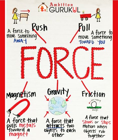 In physics, a force is any interaction that, when unopposed, will change the motion of an object. A #force can cause an object with mass to change its #velocity (which includes beginning moving from a state of rest), i.e., to accelerate. Force can also be described intuitively as a push or a pull. Force And Motion Anchor Chart, Motion Anchor Chart, Science Chart, Sixth Grade Science, Earth Science Lessons, Science Anchor Charts, Science Room, Learn Physics, Physics Notes