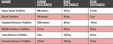 Triathlon Distances, Sprint Triathlon, Triathlon Training, Top Tips, Triathlon, Google Images, Train