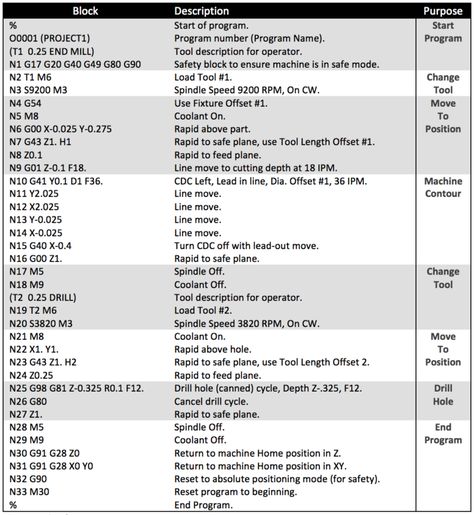 Example of a CNC G-code program with explanations of each code block G Code Cnc, Free Cnc Software, Cnc Codes, Cnc Lathe Machine, Cnc Machine Projects, Cnc Programming, Cnc Router Projects, Cnc Controller, Coding Software