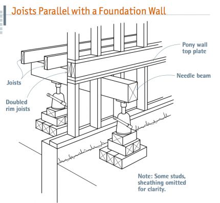 A. Where joists run parallel to the foundation wall, remove a section of siding and run a needle beam through the wall as shown. To prevent its deflection under pressure, double the rim (outer) joist and run solid blocking to the next joist inward. Foundation Construction, Pier And Beam Foundation, Fine Homebuilding, Construction Repair, Framing Construction, Pony Wall, Build A Fireplace, Building Foundation, Farmhouse Renovation