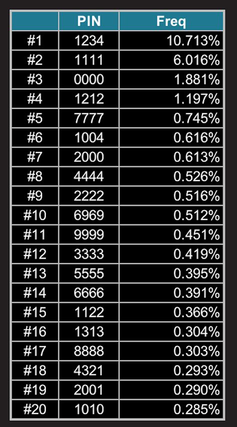 According to one analysis, nearly 27% of us use the top 20 most common PIN numbers on our ATM cards.    Nick Berry, a former rocket scientist and the president of Data Genetics, examined 3.4 million PINs and revealed his results in a blog post. No doubt you can guess the most common one.    You got it: 1234. What’s more surprising — or depressing — is the fact that it’s used by almost 11% of card holders. The runner-up, 1111, is used by more than 6% of us.    Here are the top 20. #chart #pins Hacking Codes, Credit Card Pin, Hack Free Money, Earn Money Online Free, Ipad Tips, Free Credit Card, Rocket Scientist, Computer Shortcuts, Credit Card Online