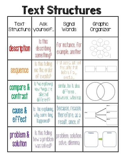 Text Structures- Anchor Chart/Poster by Pickled Teacher 22 | TPT Organizational Patterns Anchor Chart, Text Structures Anchor Chart, Text Structure Anchor Chart 5th Grade, Sequence Text Structure, Text Structure Anchor Chart 4th, Cause And Effect Anchor Chart 3rd, Text Structure Anchor Chart 3rd, Text Features Anchor Chart 3rd, Non Fiction Anchor Chart