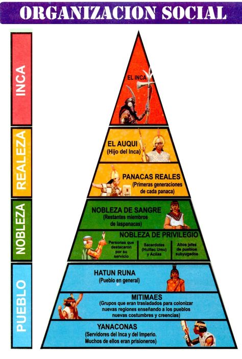 Esta pirámide es una representación de la jerarquía de la cultura incaica. Podrás identificar en qué nivel de la estructura se encontraban el Inca, la realeza, la nobleza y el pueblo. Spanish Teaching Resources, Inca Empire, Ap Spanish, Homeschool Kids, Indigenous Americans, Distance Education, Spanish Classroom, Spanish Resources, Spanish Teacher