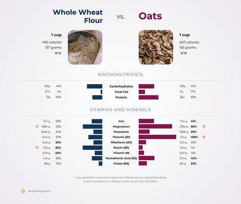 Oat Flour Vs All Purpose, Food Distribution, Wheat Berries, Spelt Flour, More Protein, Less Sugar, Pantothenic Acid, Nutritional Information, Wheat Grass