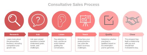 What Is the Consultative Sales Process? | Lucidchart Blog Consultative Selling, Revenue Model, Business English, Cognitive Science, Sales Training, Sales Process, Corporate Training, Skill Training, Relationship Building