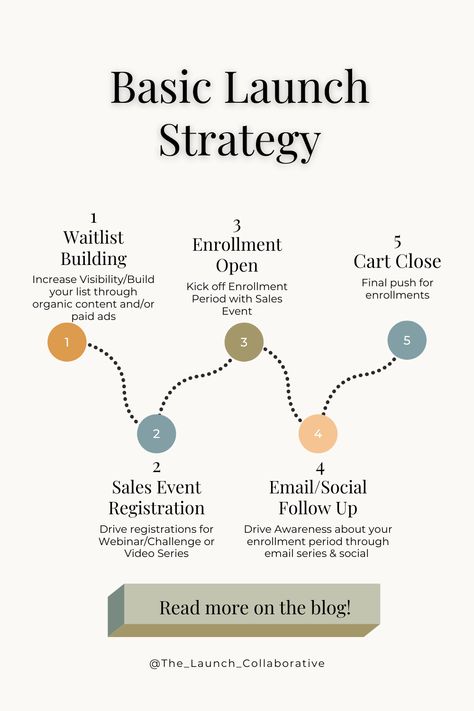 Course Launch Roadmap - First Step List Building to increase visibility 2 Step drive launch sales event registrations Step 3 Open Enrollment for Online Course or Coaching Program  Step 5 Push for enrollments during cart close Marketing Strategy For New Product, Product Launch Strategy, Business Launch Plan, Lead Generation Ideas, Course Marketing, Project Dashboard, Pr Strategy, Launch Plan, B2b Lead Generation