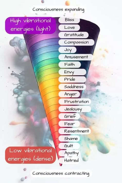 A Guide To Vibration: Understanding High And Low States Of Consciousness 7 Vibration Levels, Higher Energy, High Vibrational Energy, Raising Consciousness, Vibrations Energy, 639 Hz Frequency, Low Frequency, Low And High Vibration, Color Vibration