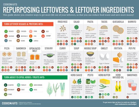 Creative Ways to Use Leftover Ingredients | If you’re looking for new ways to repurpose your leftovers, we’ve got some great ideas for you! We’ll show you how to make it easy to get more life out of your leftovers, so that you can reduce food waste and save more money. | CookSmarts.com Repurpose Leftovers, Cook Smarts, Aquaponics System, Cooking Guide, Reduce Food Waste, Cooking School, Food Waste, Burritos, Seafood Recipes