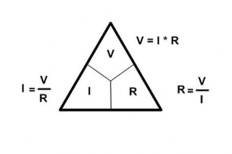 This photo is the best for me because it represents the 3 different ways of calculate the Ohm's law. Ohm's law is the relationship between voltage and current in an ideal conductor. This relationship states that voltage across the conductor is proportional to the current. The constant of proportionality is called the resistance, R. Ohm's law is given by V= R×I , where V is the potential difference between two points and V×I is the current flowing through the resistance. Diy Electronics Projects, Speed Distance Time, Ohms Law, Electrical Circuit Diagram, Hobby Electronics, Electric Circuit, Electronic Schematics, Electrical Work, Diy Electrical