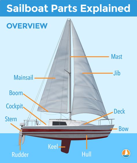 Sailboat Parts Explained: Illustrated Guide (with Diagrams) - Improve Sailing Parts Of A Sailboat, Sailboat Diagram, Sailing Boat Illustration, Sailboat Parts, Sailing Terms, Sailing Basics, Diy Study Table, Nautical Terms, Sailing Lessons