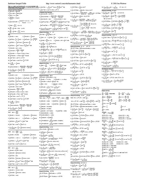 Free printable Integral Table and Derivative Sheet (PDF) from Vertex42.com Derivatives Formula Sheet, Attendance Sheets, Free Spreadsheets, Mind Map Design, Attendance Sheet, Experiments Kids, Physics Formulas, Teaching Mathematics, Vintage Compass