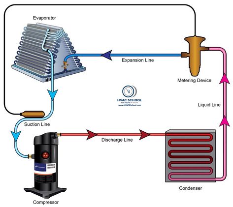 HVAC/R Refrigerant Cycle Basics - HVAC School Hvac Training, Air Conditioner Maintenance, Hvac Air Conditioning, Refrigeration And Air Conditioning, Air Conditioner Repair, Hvac Maintenance, Hvac Installation, Hvac Repair, Hvac Unit