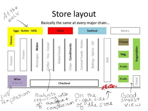 Supermarket Layout, Grocery Store Design, Sign Board Design, Supermarket Design, Store Layout, Layout Architecture, Workout Chart, Food Packaging Design, Shop Window Displays