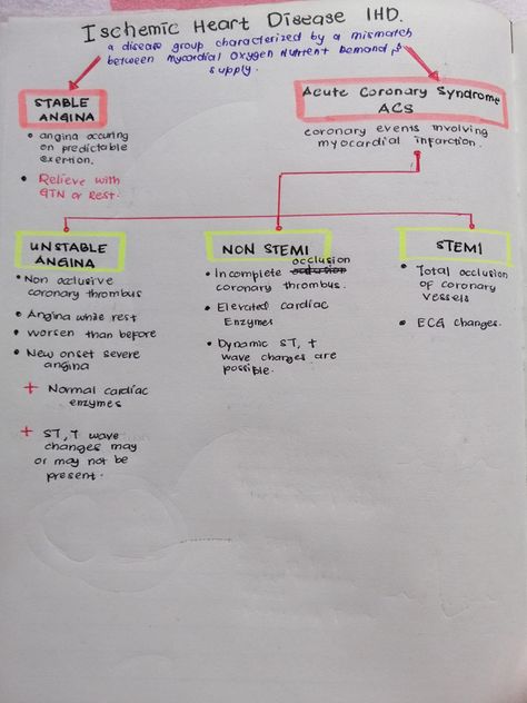 Ischemic Heart Diseases, Cardiac System, Nursing School Prep, Ios Organization, Acute Coronary Syndrome, Angina Pectoris, School Prep, Med Surg, Concept Map