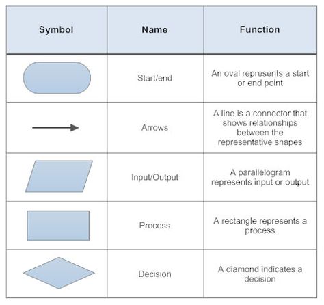 Basic flowchart symbols  Process documentation - audit prep Flowchart Symbols And Meaning, Flow Chart Symbols, Process Documentation, Business Process Flowchart, Flowchart Ideas, Flowchart Programming, Flowchart Shapes, Business Process Mapping, Flowchart Diagram