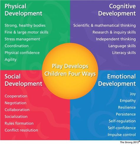 Quotes Learning, Stages Of Play, Child Development Theories, Quotes Children, Learning Stories, Child Life Specialist, Children Quotes, Early Childhood Learning, Social Emotional Development