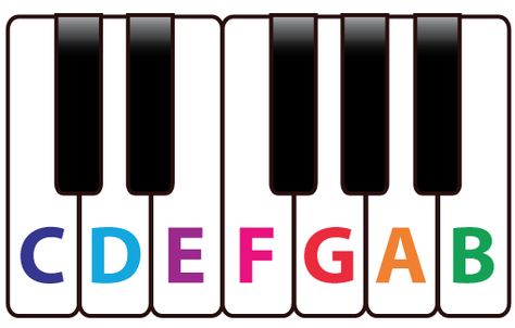 Musical Alphabet, Music Math, Keyboard Lessons, Online Piano Lessons, Music Keyboard, C Note, Letters Alphabet, Piano Keyboard, Keyboard Piano