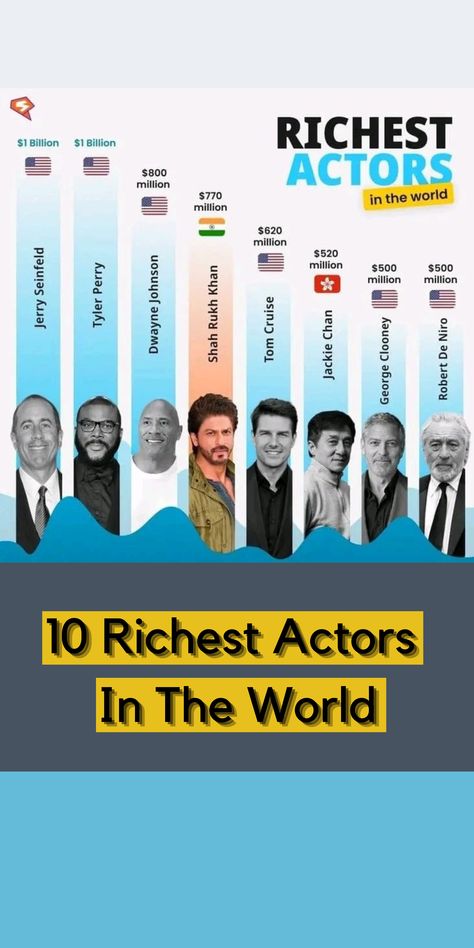 Richest Actors In The World Richest Actors, Castle Tv Shows, Jerry Seinfeld, Castle Tv, Tyler Perry, 1 Billion, Jackie Chan, Knowledge Quotes, Shah Rukh Khan