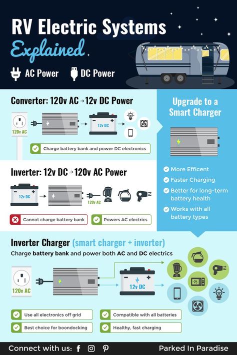 Inverters vs converters vs smart inverter/chargers in an RV or motorhome explained. Learn the difference between the different types of chargers. How to charge your battery bank when boondocking or camping off-grid. How to charge AC and DC electronic devices when living in a campervan conversion. Advice on best inverter for #vanlife and tips and tricks for solar panel wiring diagram install on a 5th wheel travel trailer. via @parkedinparadise Skoolie Electrical System, Rv Electrical Wiring, Rv Electrical System, Camper Electrical System, Off Grid Rv Living, Rv Tips And Tricks, 5th Wheel Travel Trailers, Living In An Rv, Camper Maintenance