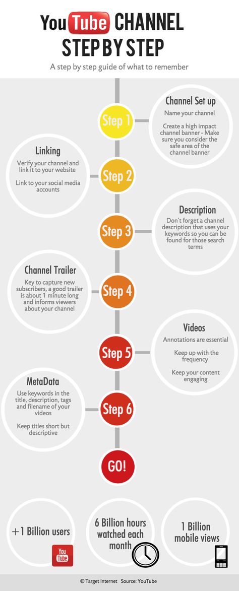 YouTube Channel- Step by Step Guide to Setting up a YouTube Channel Youtube Channel Tips, Step Infographic, Digital Marketing Career, Free Youtube Subscribers, Online Digital Marketing Courses, Kids Youtube Channel, Marketing Career, Youtube Facts, Grow Your Youtube Channel