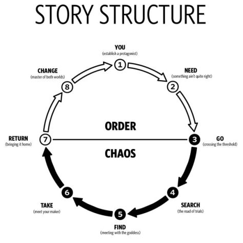 Storytelling Structure, Story Circle, Materi Bahasa Jepang, Writing Inspiration Tips, Writing Plot, Writing Fantasy, Creative Writing Tips, Writing Motivation, Story Structure