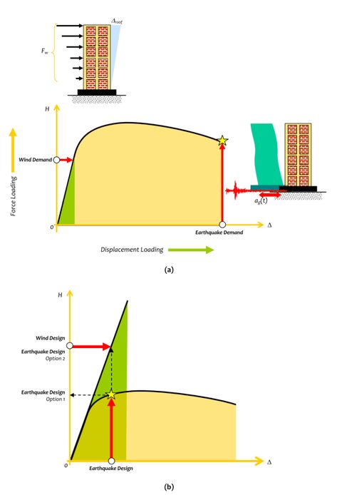 Basic Aspects of Seismic Design Civil Engineering Software, Seismic Design, Civil Engineering Design, Structural Analysis, Small House Interior, Architectural Engineering, Modern Architecture Building, Small House Interior Design, Basic Math Skills