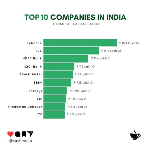 These top 10 companies in India dominate the market across various sectors, reflecting the country’s diverse economy. Reliance Industries, a conglomerate led by Mukesh Ambani, stands out for its presence in telecommunications, retail, and energy. TCS (Tata Consultancy Services) leads in IT services globally. HDFC Bank and ICICI Bank are pillars of India’s banking and financial sector. Bharti Airtel is a major player in telecommunications, constantly innovating in the digital space. ... Reliance Industries, Hdfc Bank, Mukesh Ambani, Billionaires Club, Icici Bank, Banking Services, Energy Companies, Capital Market, Banking