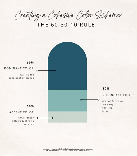 Creating a cohesive color scheme: Visual graphic of the 60-30-10 color rule Cohesive Color Scheme, Complementary Interior Design Color Schemes, Color Palette 60 30 10, 60 30 10 Rule Color Palette, 60 30 10 Color Rule Graphic Design, 60 30 10 Color Palette Website, 60 30 10 Color Rule Interior Design, Monochromatic Color Scheme Interior, 60 30 10 Rule Decorating Interior Design