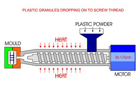 Mechanical Engineering Projects, Injection Machine, Tactile Learning, Machine 3d, Injection Moulding Process, Cd Storage, Color Mixing Chart, Recycling Machines, Plastic Moulding